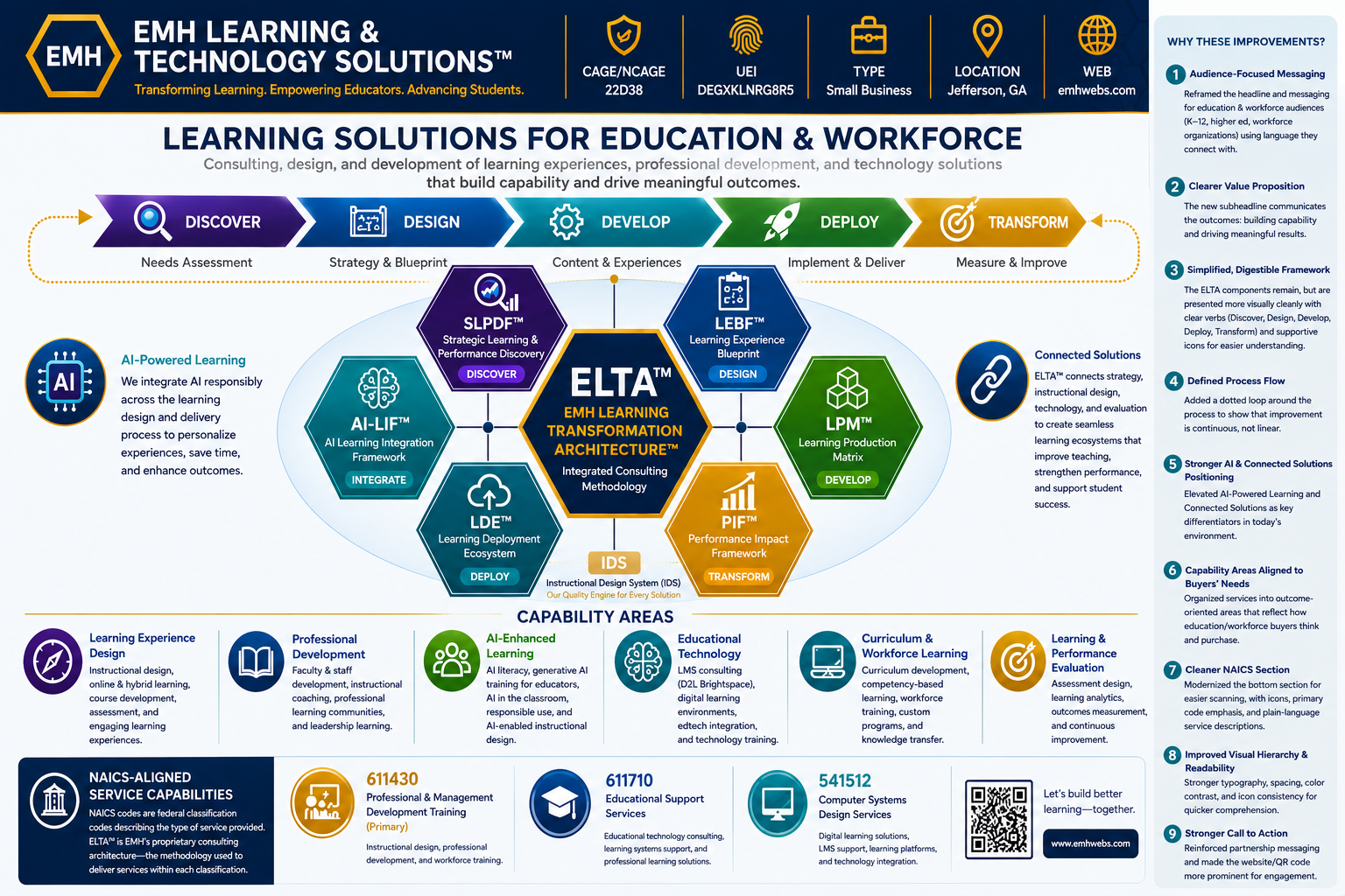 EMH Learning Transformation Architecture™ for Schools showing the ELTA™ methodology, discovery through transformation process, supporting frameworks, capability domains, and NAICS-aligned service capabilities.